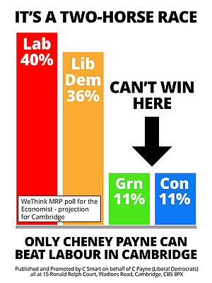 Bar Chart showing close race between Labour and Lib Dems in Cambridge