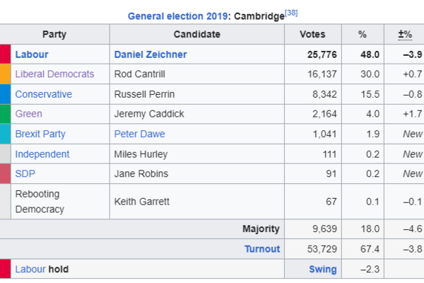 Election Result 2019